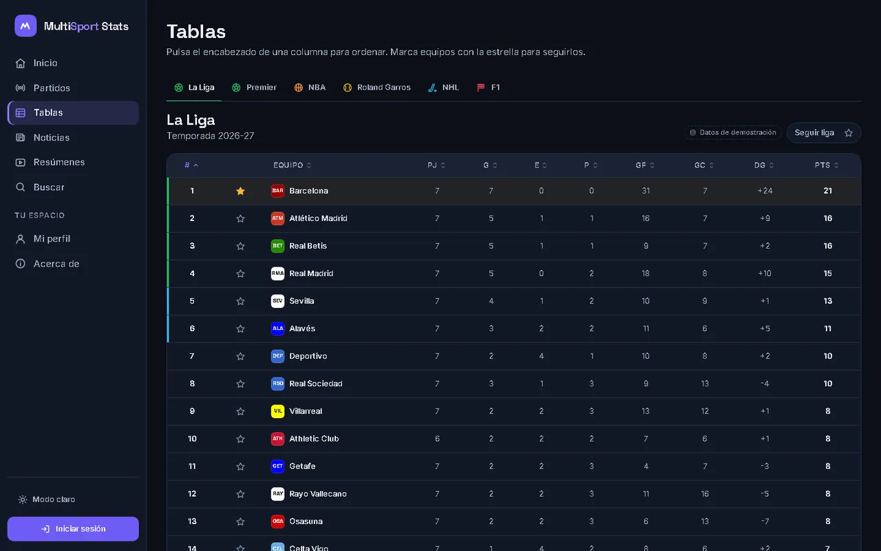 Tabla de La Liga con columnas ordenables y zonas de clasificación